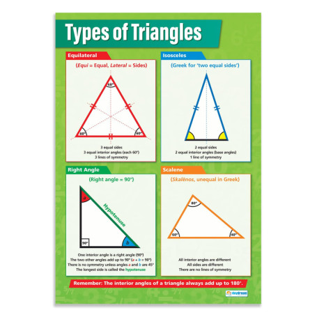 Affiche Éducative des Types de Triangles - Graphiques Mathématiques A1